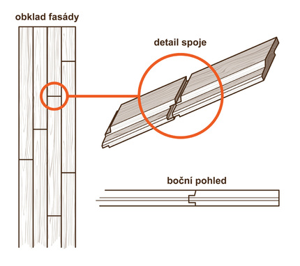 Grafické znázornění profrezovaného zámku obkladových prken KI Trend a KI - Tradice. Grafické znázornění profrezovaného zámku obkladových prken KI Trend a KI - Tradice.